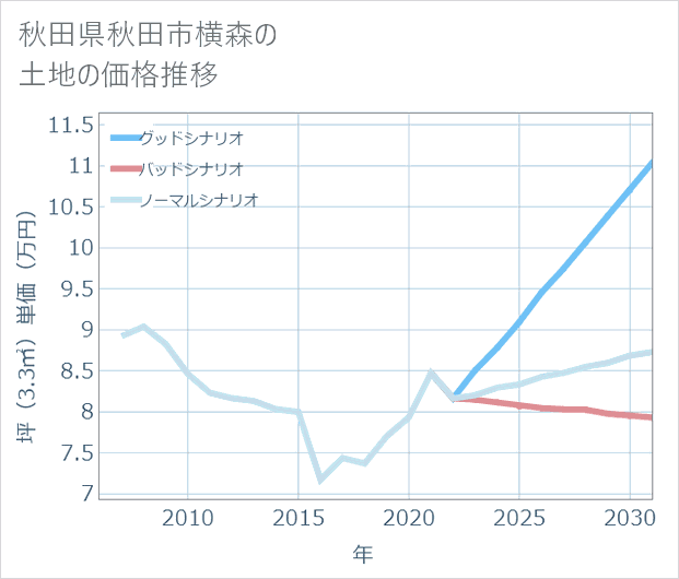 秋田県秋田市横森の土地価格推移