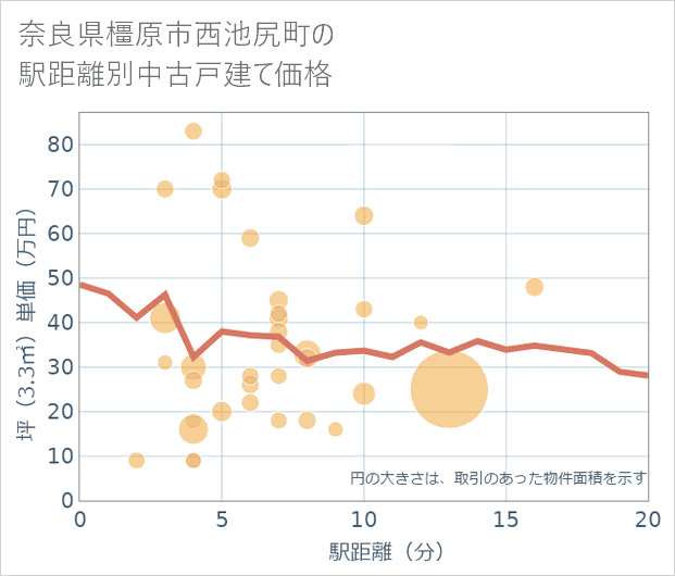 奈良県橿原市西池尻町の徒歩距離別の中古戸建て坪単価