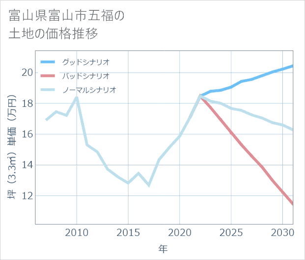 富山県富山市五福の土地価格推移