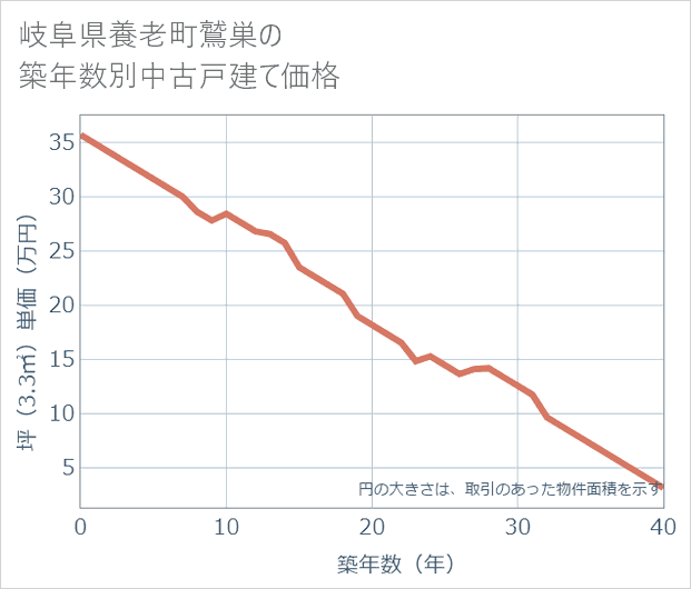岐阜県養老町鷲巣の築年数別の中古戸建て坪単価