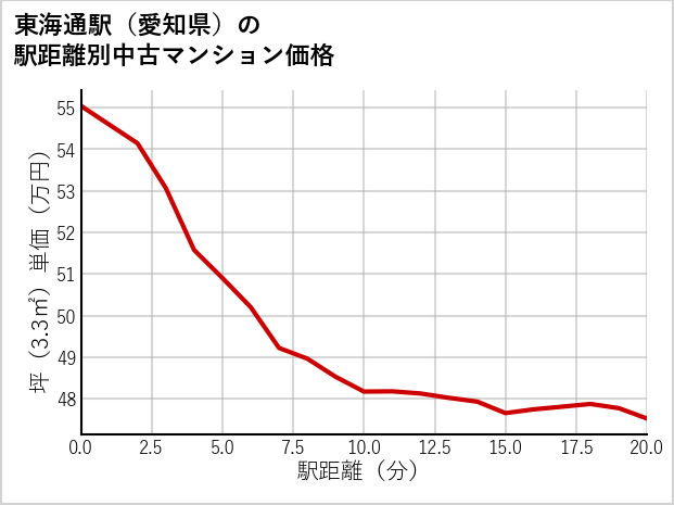 東海通駅（愛知県）の徒歩距離別の中古マンション坪単価