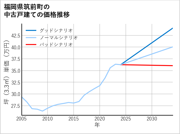 福岡県筑前町の中古戸建て価格推移