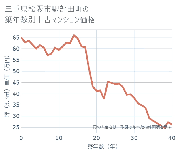 三重県松阪市駅部田町の築年数別の中古マンション坪単価