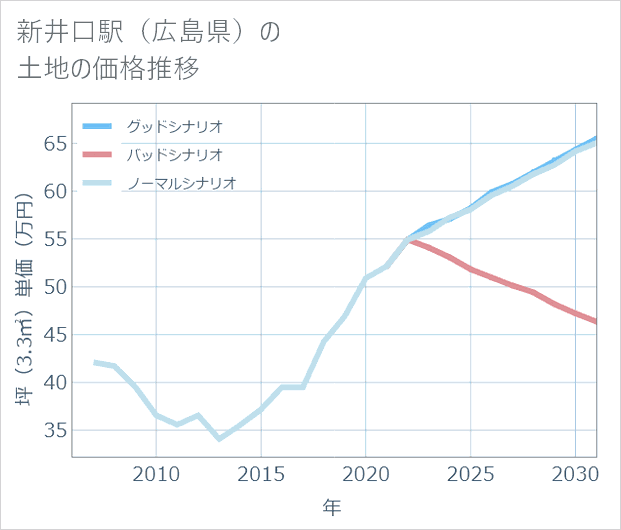 新井口駅(広島県)の土地価格推移