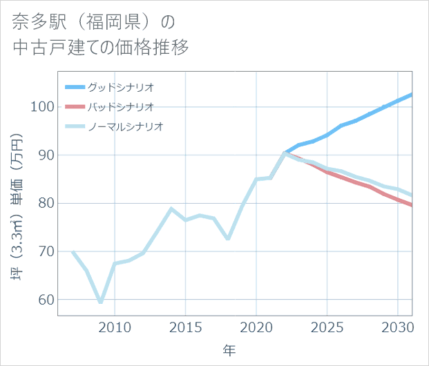 奈多駅(福岡県)の中古戸建て価格推移