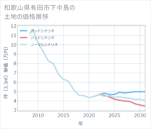 和歌山県有田市下中島の土地価格推移