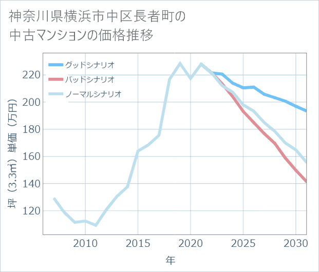 神奈川県横浜市中区長者町の中古マンション価格推移