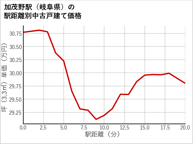 加茂野駅（岐阜県）の徒歩距離別の中古戸建て坪単価