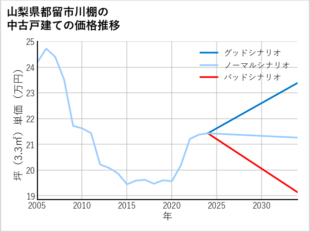 山梨県都留市川棚の中古戸建て価格推移