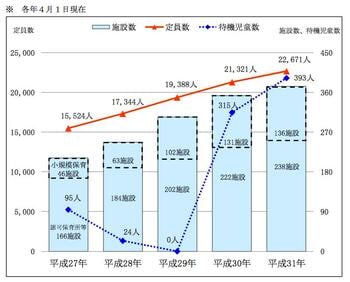 さいたま市　認可保育所等の施設数、定員、待機児童数の直近5年間の推移（出典：さいたま市発行報道用資料）