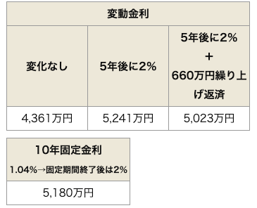 総返済額はいくら？（変動金利vs10年固定）
