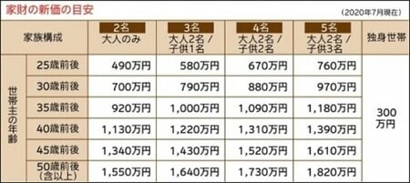 損保ジャパン 家財新価額 目安表 賃貸 火災保険