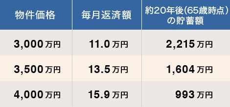 40代、世帯年収1000万円の4人家族が買える物件価格