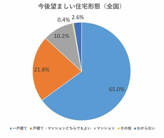 今後望ましい住宅形態　調査結果