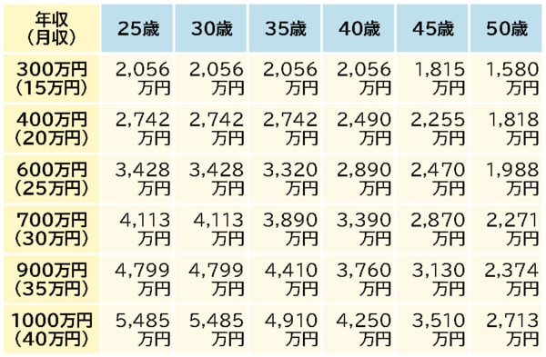 無理なく返済できる住宅ローン借入額