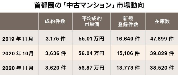 首都圏の「中古マンション」市場動向 2020年11月分
