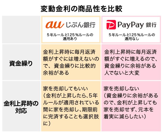 auじぶん銀行とPayPay銀行 変動金利の商品性を比較