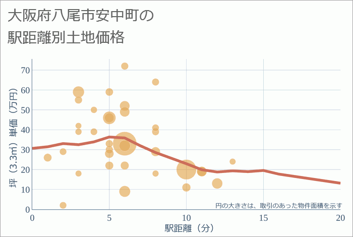 大阪府八尾市安中町の徒歩距離別の土地坪単価