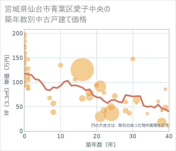 宮城県仙台市青葉区愛子中央の築年数別の中古戸建て坪単価
