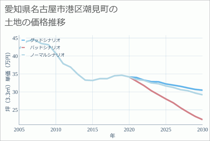 愛知県名古屋市港区潮見町の土地価格推移