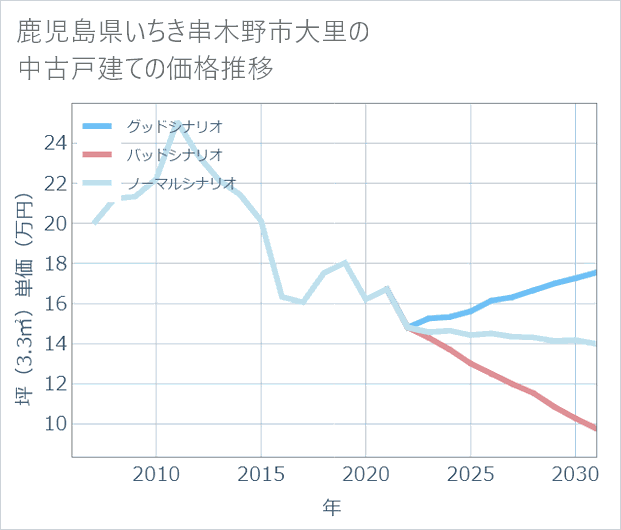 鹿児島県いちき串木野市大里の中古戸建て価格推移
