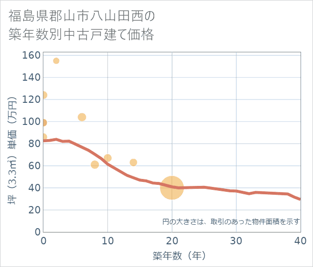 福島県郡山市八山田西の築年数別の中古戸建て坪単価