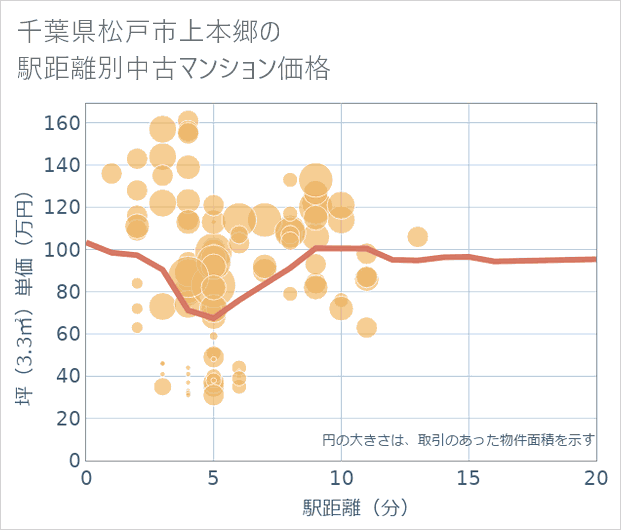 千葉県松戸市上本郷の徒歩距離別の中古マンション坪単価