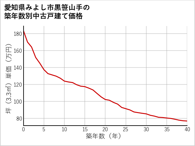 愛知県みよし市黒笹山手の築年数別の中古戸建て坪単価