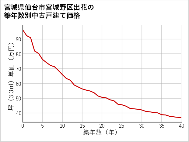 宮城県仙台市宮城野区出花の築年数別の中古戸建て坪単価