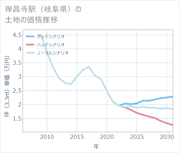 禅昌寺駅(岐阜県)の土地価格推移