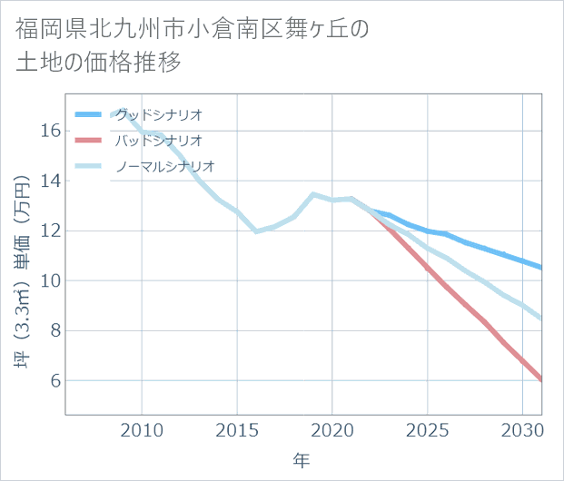 福岡県北九州市小倉南区舞ケ丘の土地価格推移