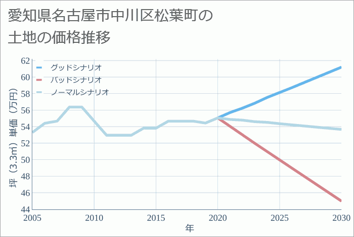 愛知県名古屋市中川区松葉町の土地価格・相場は？ 今後10年の価格推移 