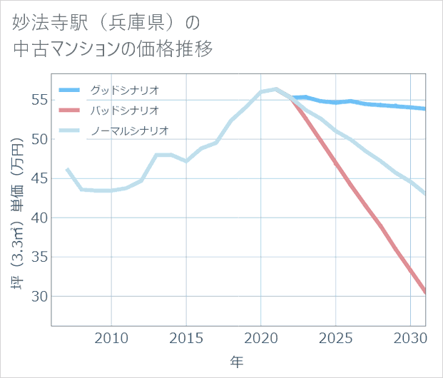 妙法寺駅(兵庫県)の中古マンション価格推移