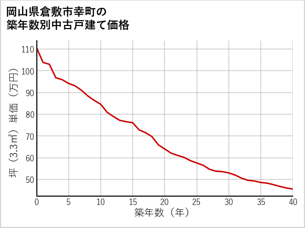 岡山県倉敷市幸町の築年数別の中古戸建て坪単価