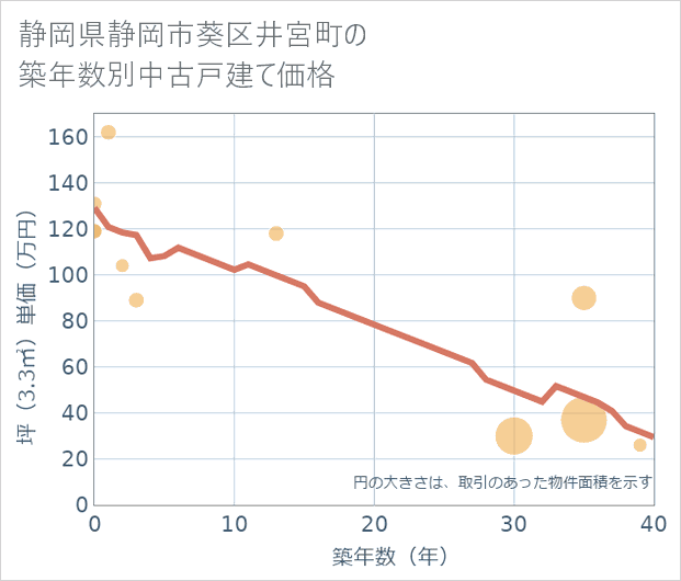 静岡県静岡市葵区井宮町の築年数別の中古戸建て坪単価