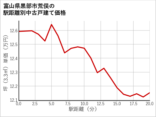 富山県黒部市荒俣の徒歩距離別の中古戸建て坪単価