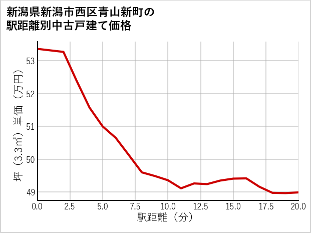 新潟県新潟市西区青山新町の徒歩距離別の中古戸建て坪単価