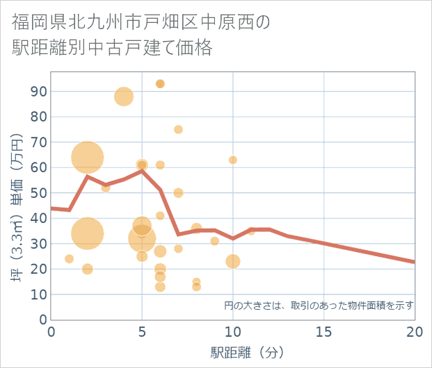 福岡県北九州市戸畑区中原西の徒歩距離別の中古戸建て坪単価