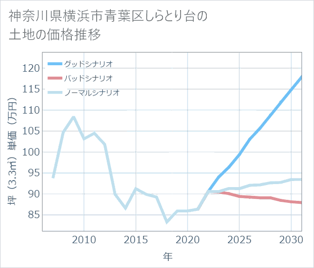 神奈川県横浜市青葉区しらとり台の土地価格推移