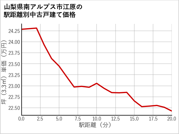 山梨県南アルプス市江原の徒歩距離別の中古戸建て坪単価