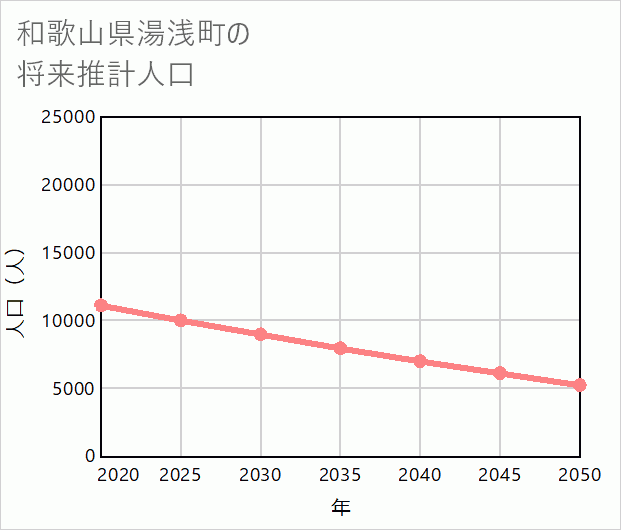 湯浅町の将来推計人口