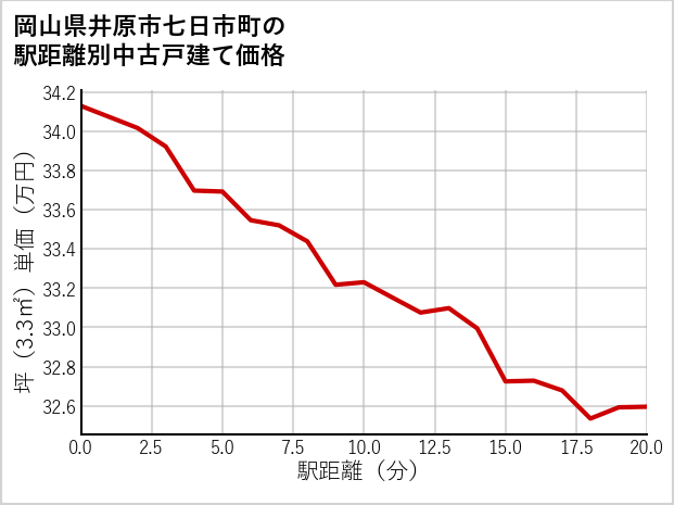 岡山県井原市七日市町の徒歩距離別の中古戸建て坪単価