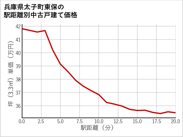 兵庫県太子町東保の徒歩距離別の中古戸建て坪単価