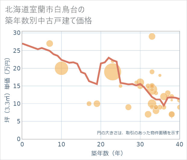北海道室蘭市白鳥台の築年数別の中古戸建て坪単価