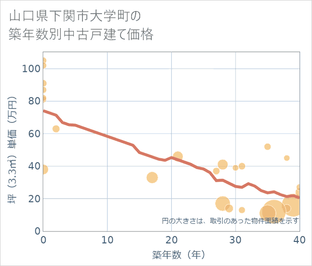山口県下関市大学町の築年数別の中古戸建て坪単価