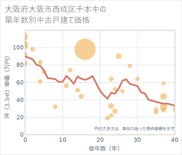 大阪府大阪市西成区千本中の築年数別の中古戸建て坪単価