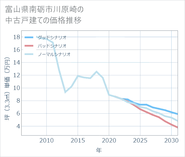 富山県南砺市川原崎の中古戸建て価格推移
