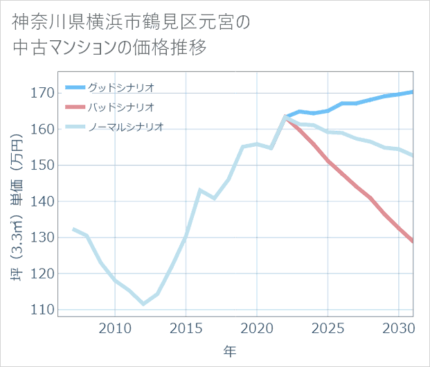 神奈川県横浜市鶴見区元宮の中古マンション価格推移