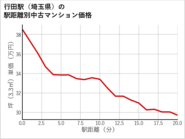 行田駅（埼玉県）の徒歩距離別の中古マンション坪単価