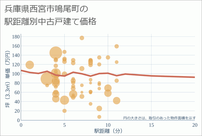 兵庫県西宮市鳴尾町の徒歩距離別の中古戸建て坪単価